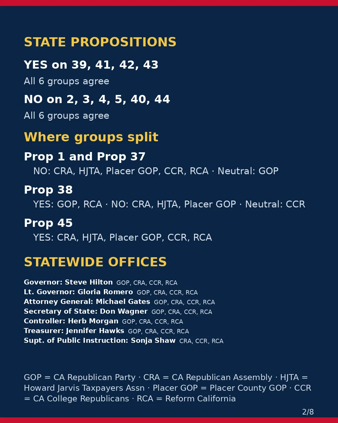 Placer County, Nov 3, 2026: where conservative groups stand on your ballot. (2/8)